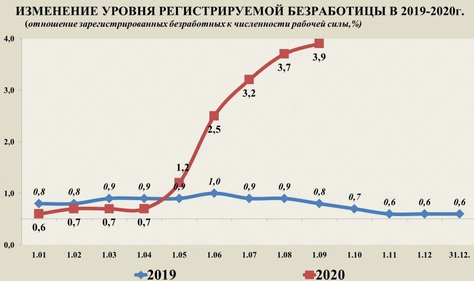 В 6,6 раза выросла безработица в Псковской области с начала 2020 года 2020 09 16%2017 - В 6,6 раза выросла безработица в Псковской области с начала 2020 года