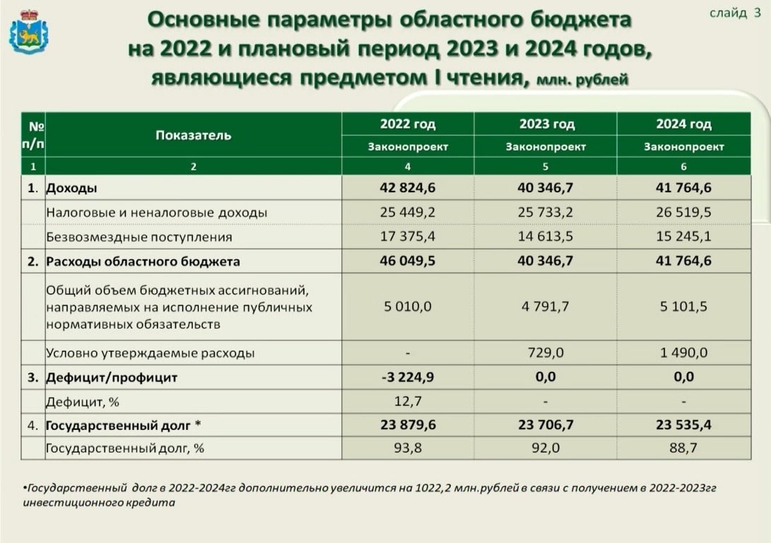 Бюджет Псковской области принят в первом чтении | 30.11.2021 | Псков -  БезФормата