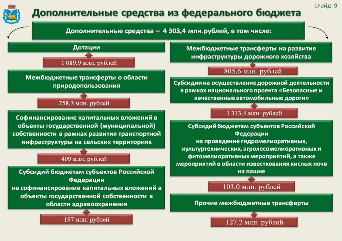 Бюджет Псковской области принят в первом чтении | 30.11.2021 | Псков -  БезФормата