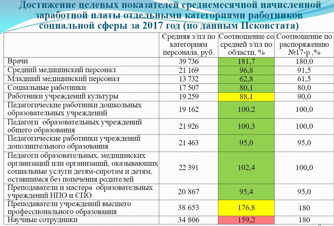 Зарплата учителей с 1 января