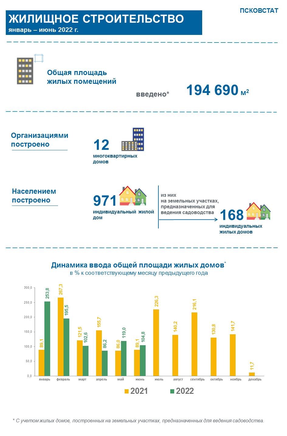 Почти 1000 индивидуальных жилых домов построены в Псковской области с  начала года