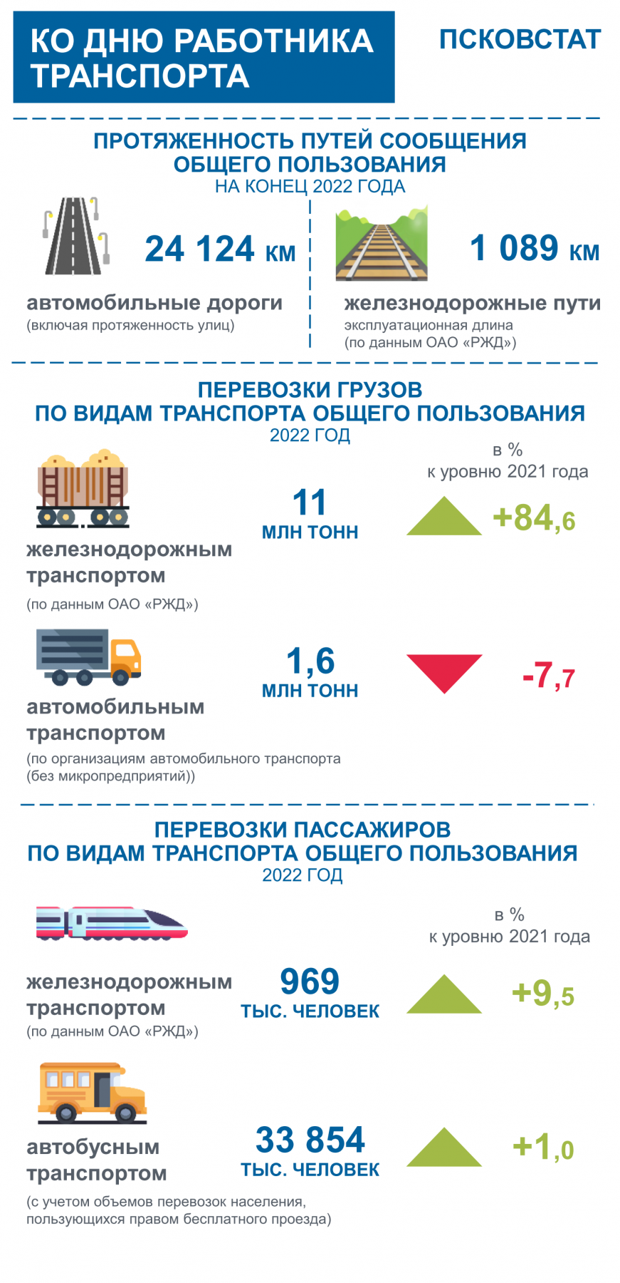 Протяжённость дорог в Псковской области за 2022 год увеличилась на 65 км