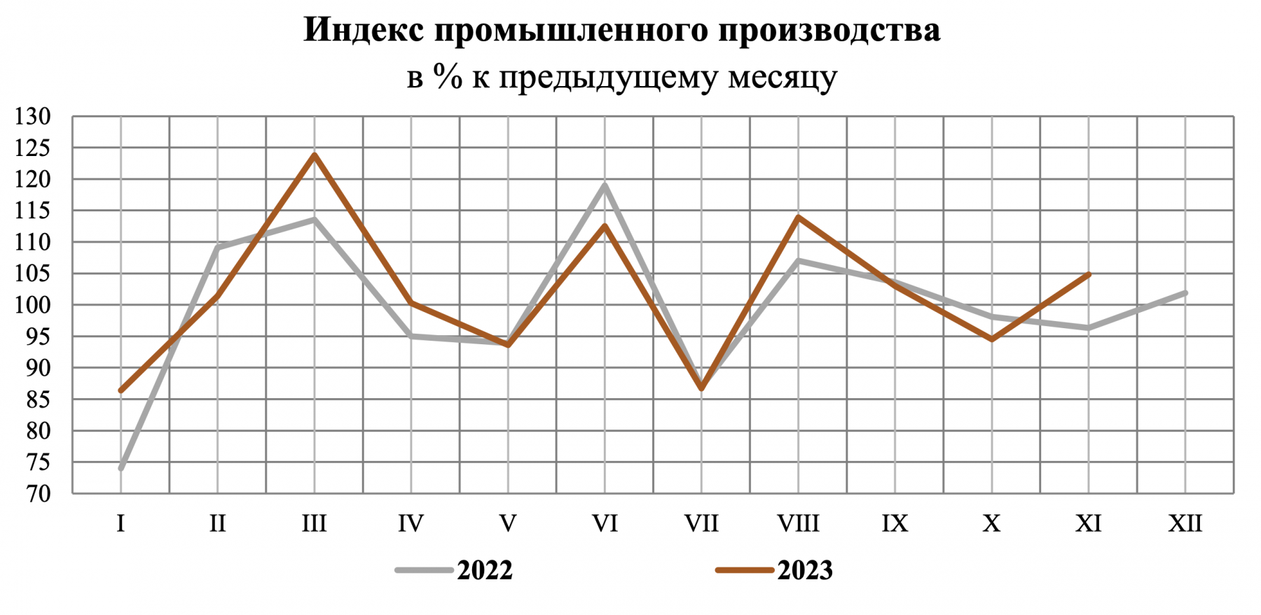 Индекс промышленного производства в Псковской области за 11 месяцев 2023  года составил 109,3 процента