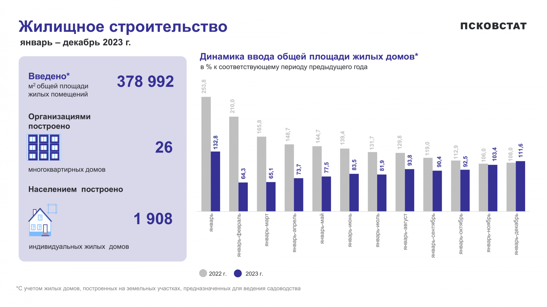 В Псковской области в 2023 году построены 26 многоквартирных домов