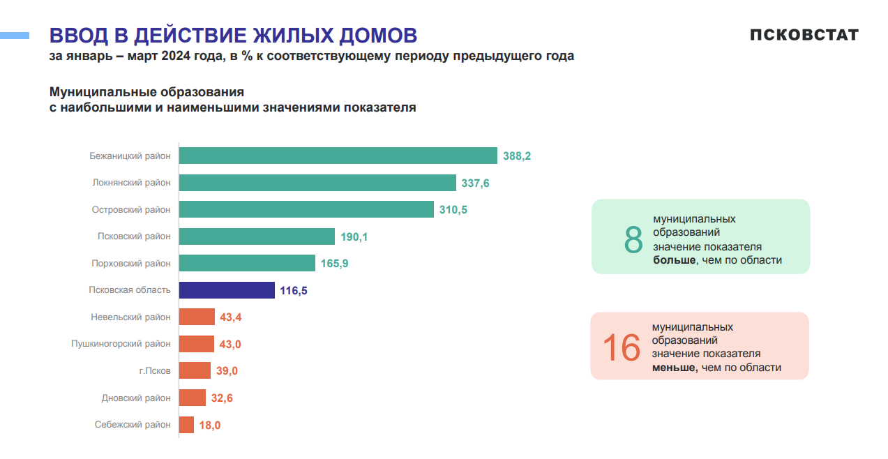 В Псковской области за три месяца ввели в эксплуатацию шесть многоэтажных и  624 частных дома