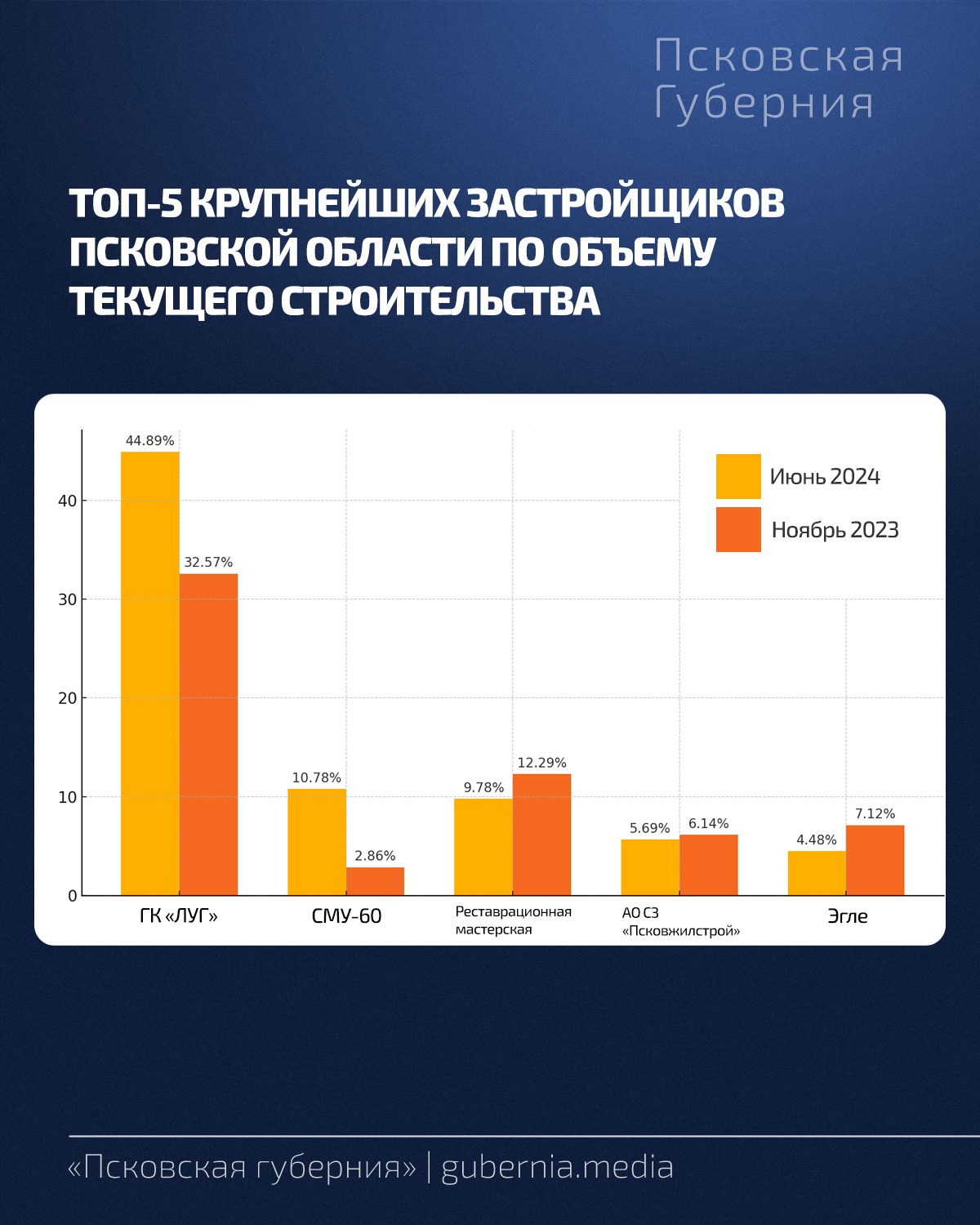 Рейтинг застройщиков Псковской области - 2024