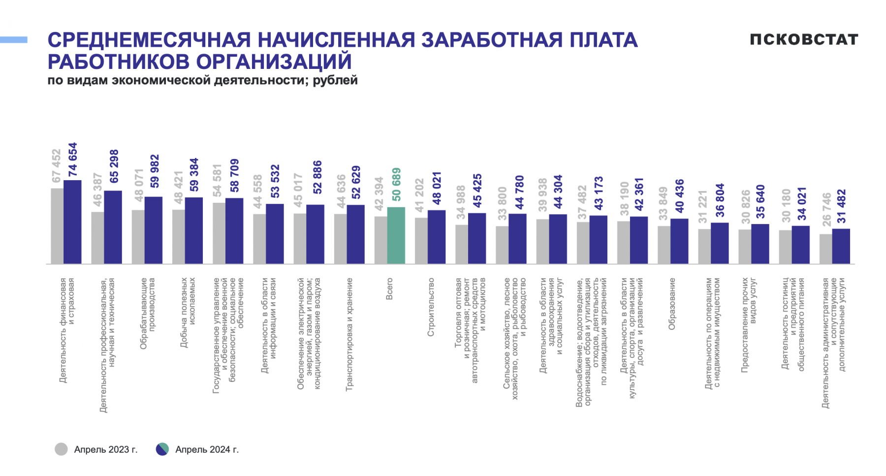 Средняя зарплата в Псковской области в апреле составила почти 50,7 тысячи  рублей